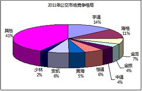 2011年公交市场竞争格局