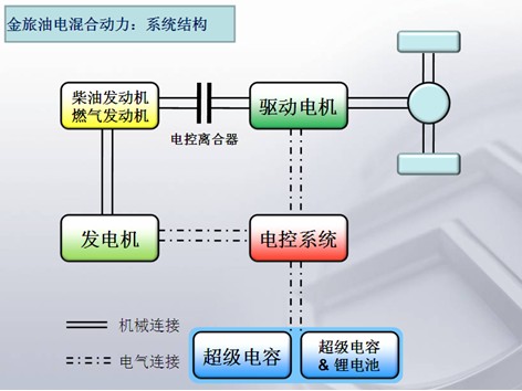 金旅油电混合动力：系统结构